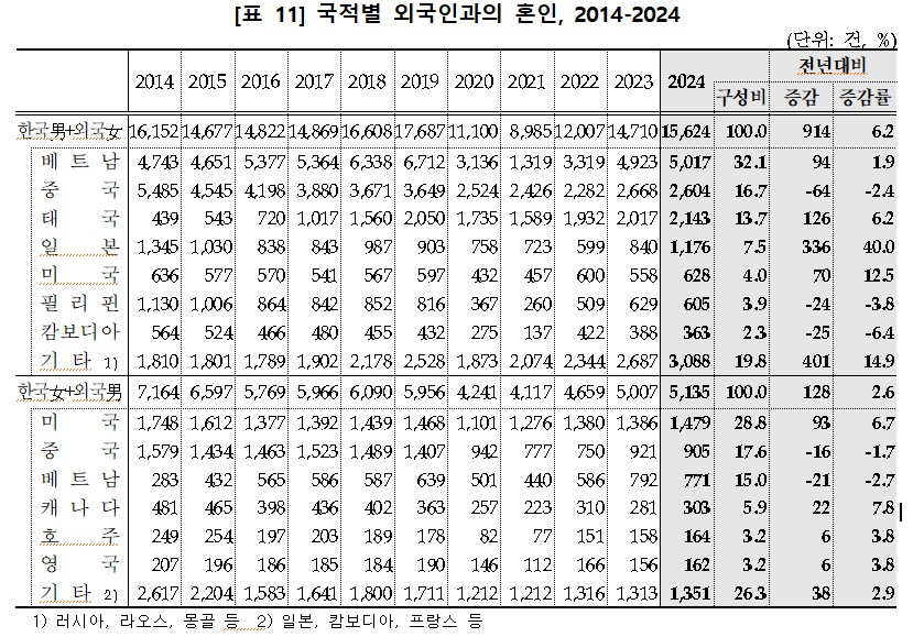 한국남자 일본여자 결혼 폭등한건 걍 통계만 보면 나옴_1.png