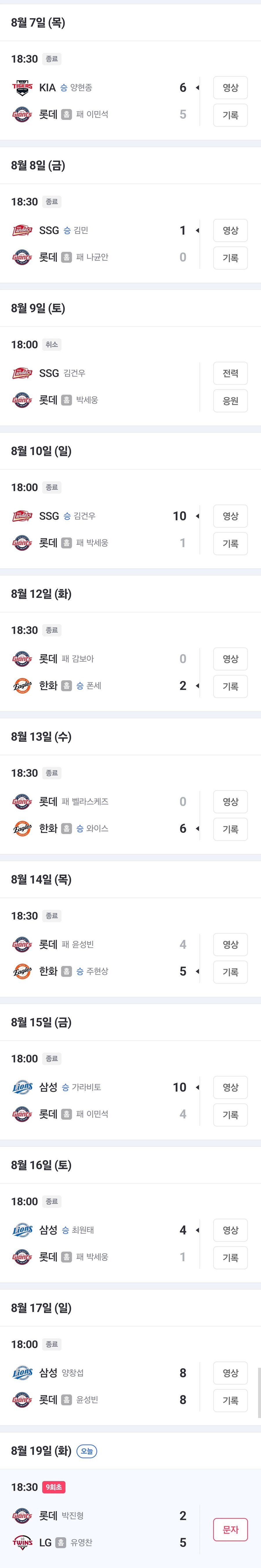 롯데 자이언츠 20점 만에 9연패 달성.jpg_1.jpg