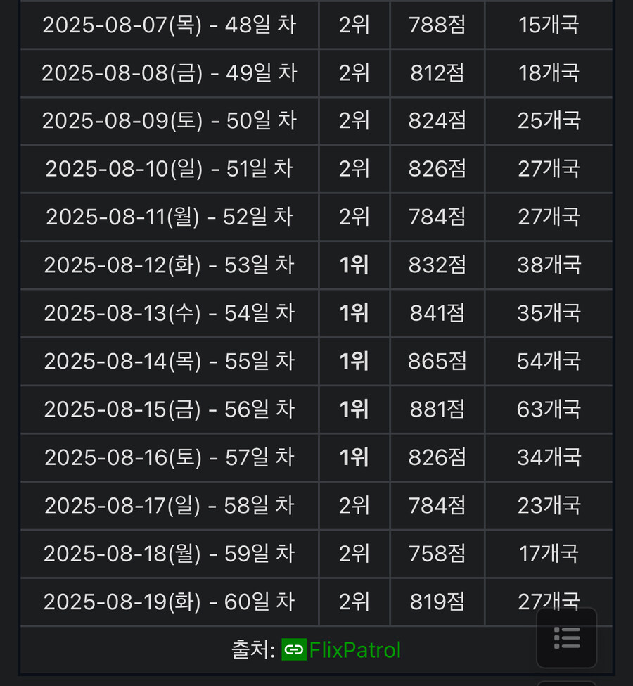 케이팝) 넷플릭스 60일차 흥행 성적.jpg_1.jpg