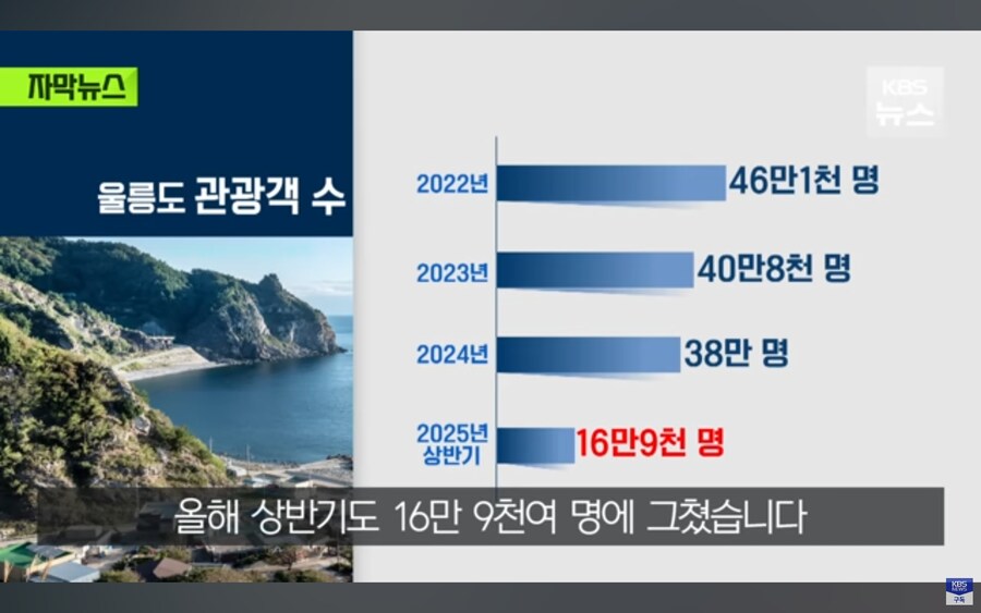 울릉도 관광사업 정말 심각한 상황.jpg_13.jpg