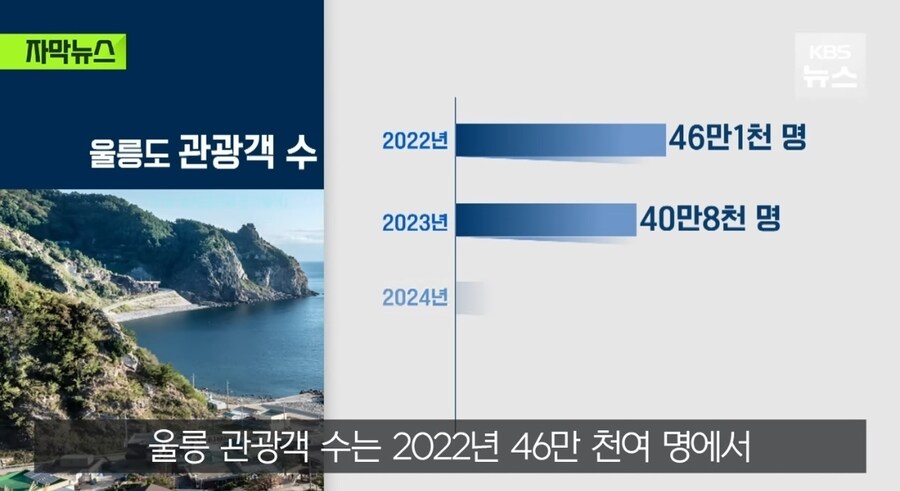 울릉도 여행 상반기 10% 감소