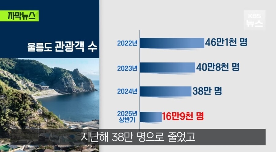 울릉도 여행 상반기 10% 감소