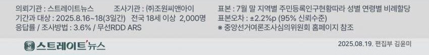 우리나라 국민들의 세대별 트럼프 호감 비율_2.jpg