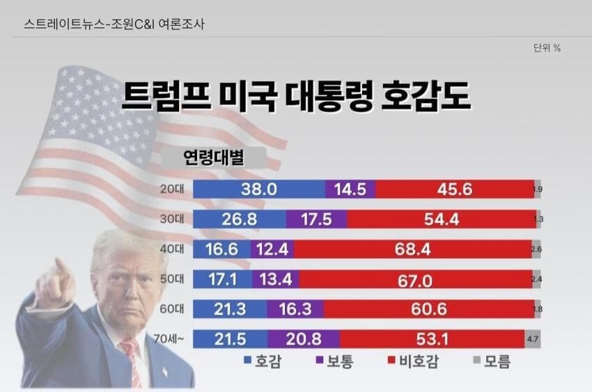 우리나라 국민들의 세대별 트럼프 호감 비율_1.jpg
