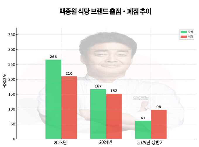 백종원 식당 프랜차이즈 25년 상반기 결산_1.jpg