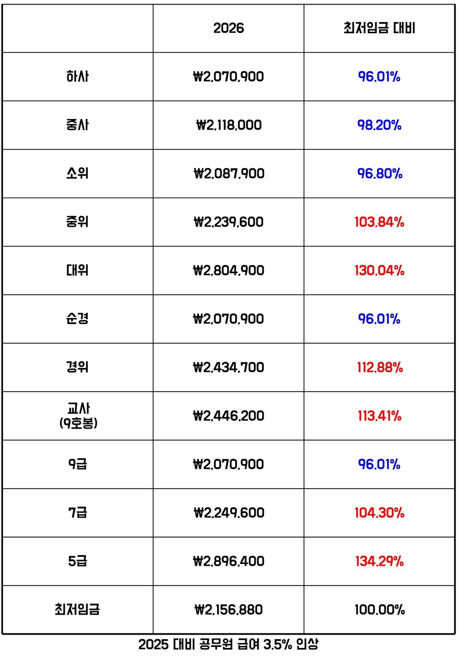 2026년 9급 공무원 월급 207만원_1.jpg