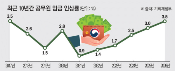 2026년 9급 공무원 월급 207만원_2.webp