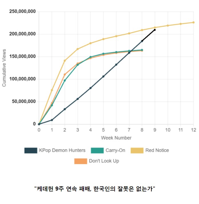 케데헌, 9주차에도 결국