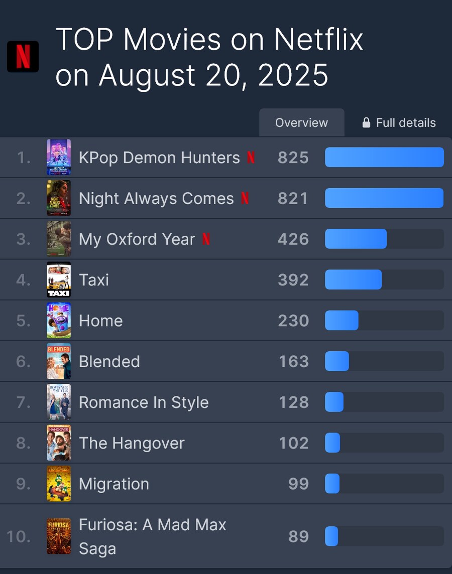 케데헌 다시 1위 복귀_1.png