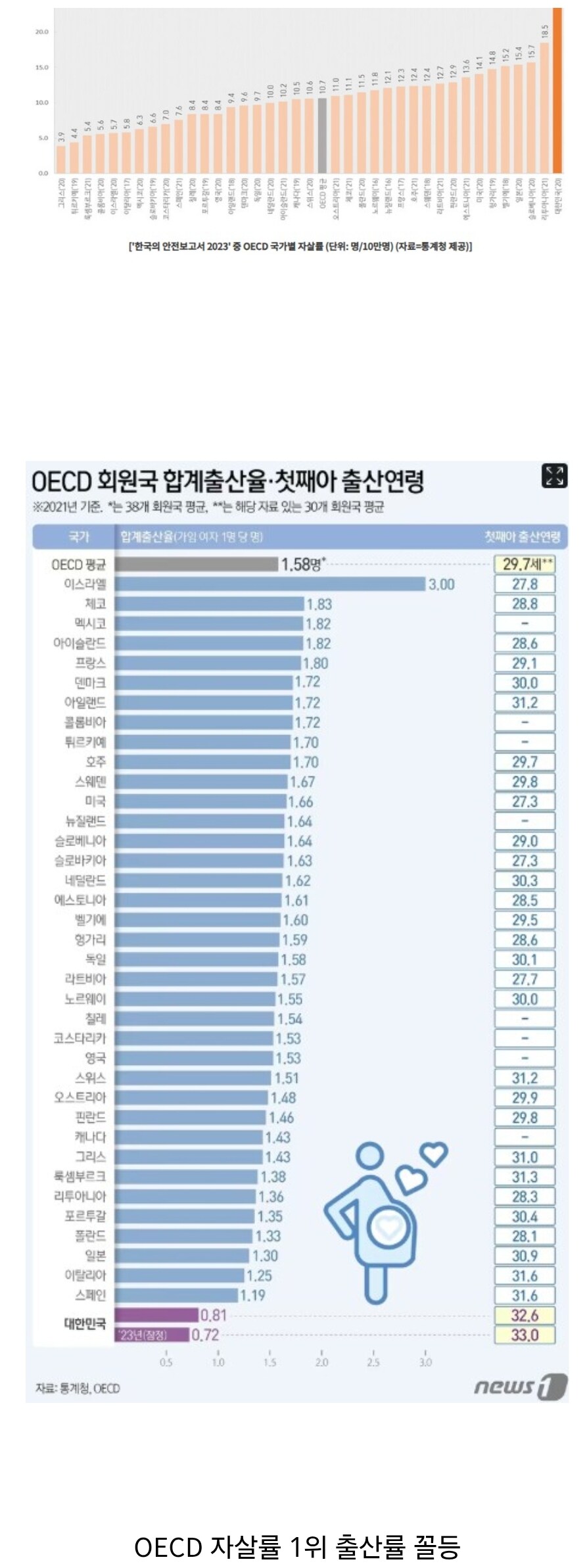 뻔한 대한민국이 가지고있는 1위 타이틀과 꼴찌 타이틀_1.jpg