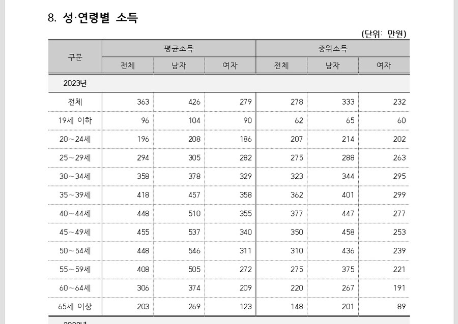 연령별 중위소득 통계 보고서 제대로 가져옴_2.jpg