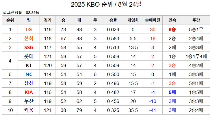 KBO) 롯데 4위 복귀 성공_2.png