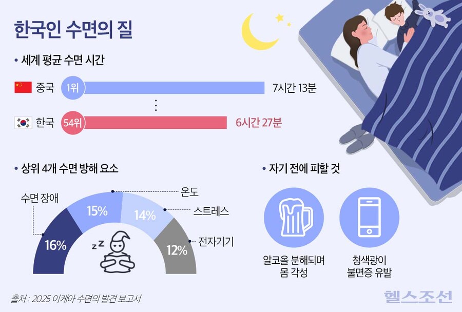 한국인 수면시간, 전세계 4위_1.jpg