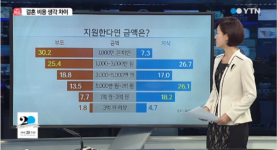 결혼할때 부모지원금 자식vs부모 생각차이_2.jpg