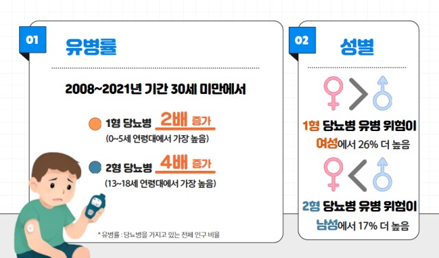 30세 미만 당뇨 환자 10년 동안 4배 증가_2.png
