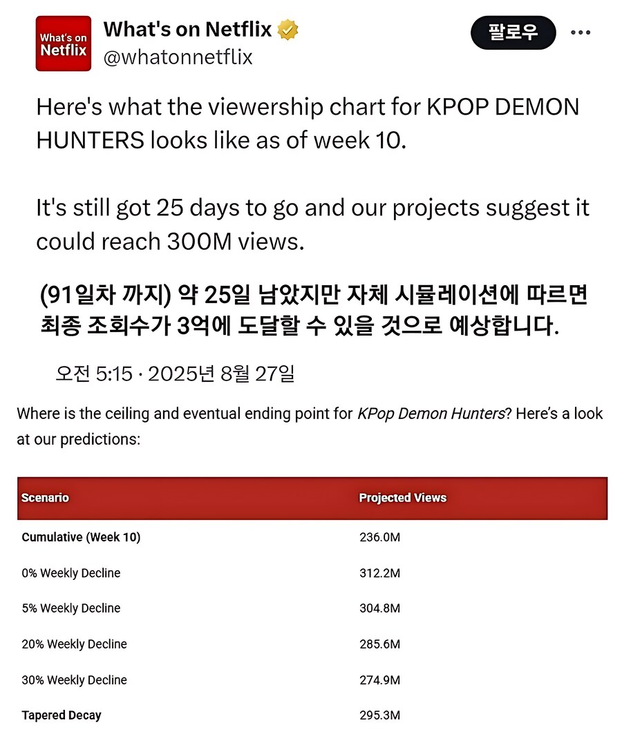 [오피셜] 케데헌, 역대 넷플릭스 영화 흥행 1위_6.png