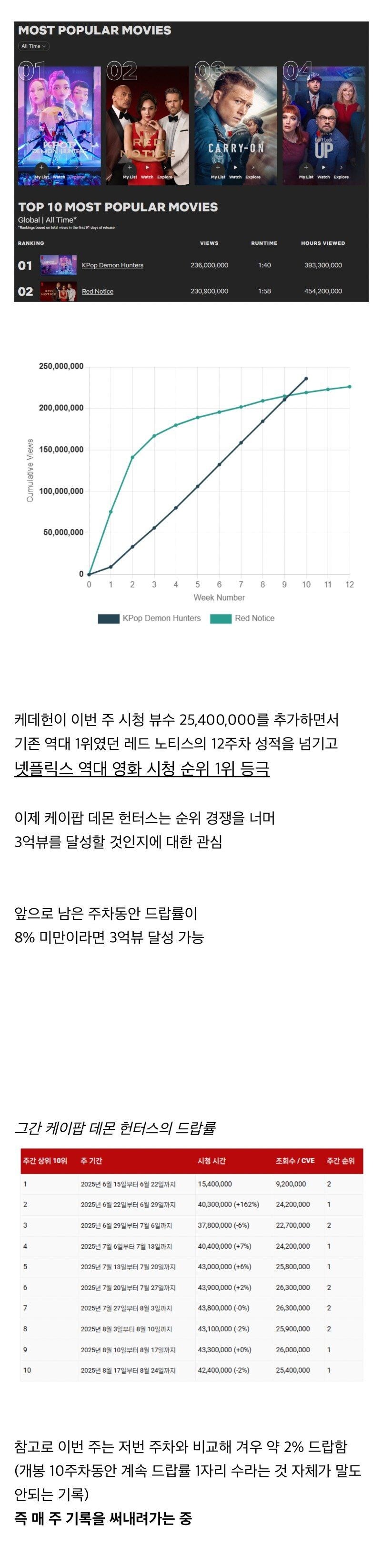 ‘케데헌‘ 넷플릭스 영화 역대 1위 등극_1.jpg