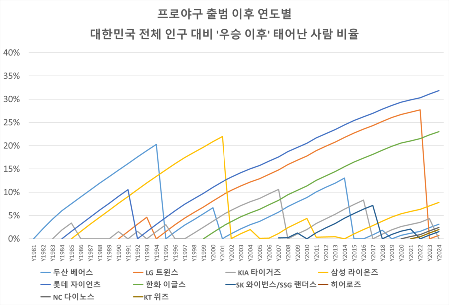 대한민국 인구의 30%는 롯데 우승 못봐_1.webp