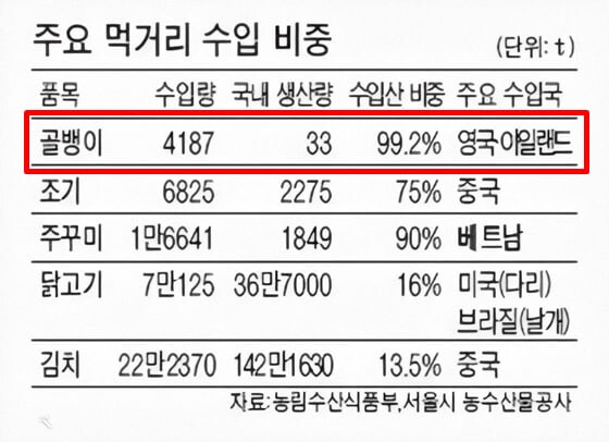 전세계 물량을 한국이 다 소비하는 해산물_2.jpg