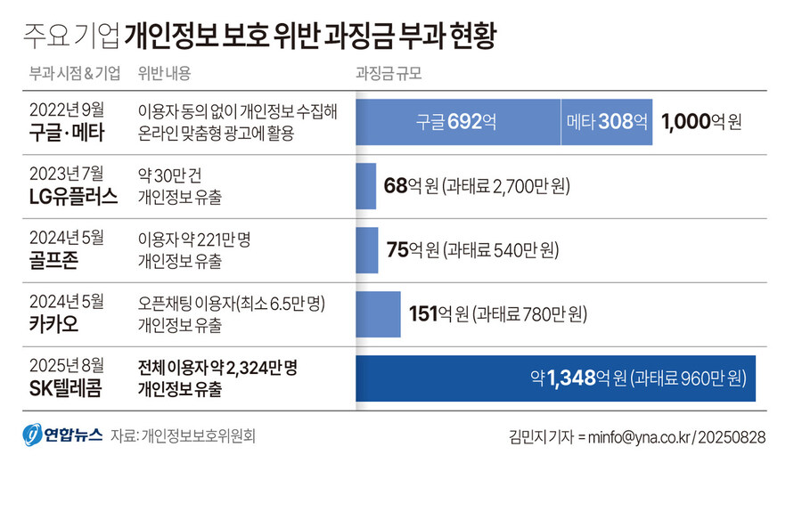 SKT 개인정보 유출 과태료 960만원_2.jpg