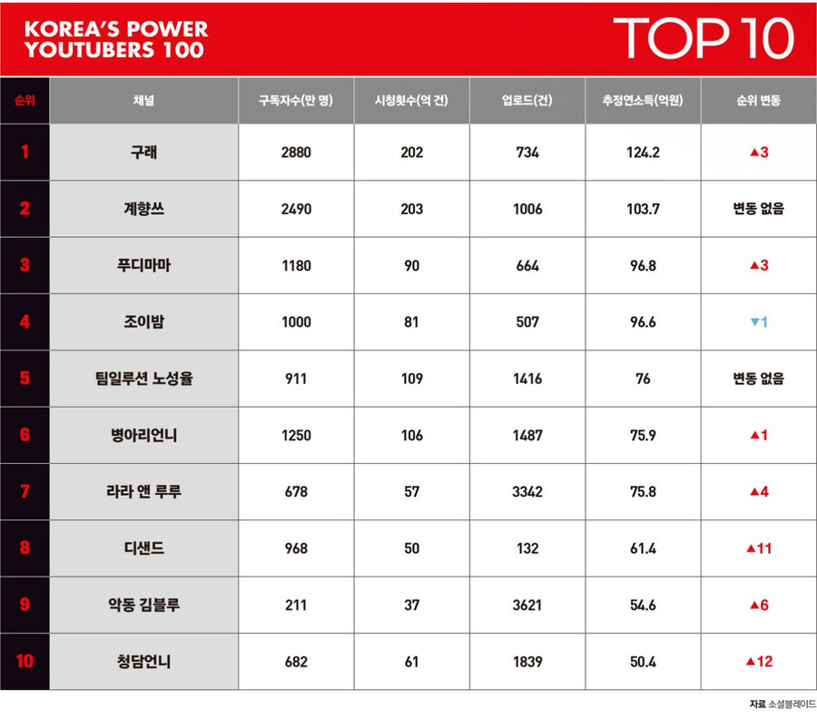 포브스 선정 대한민국 유튜브 TOP 10_1.jpg