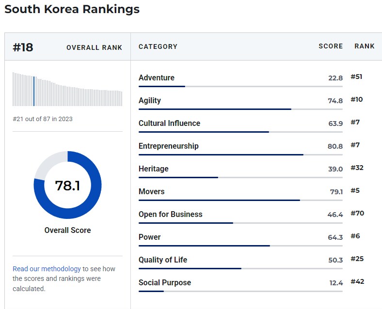 대한민국 국가 순위 세부 내용.jpg_2.png