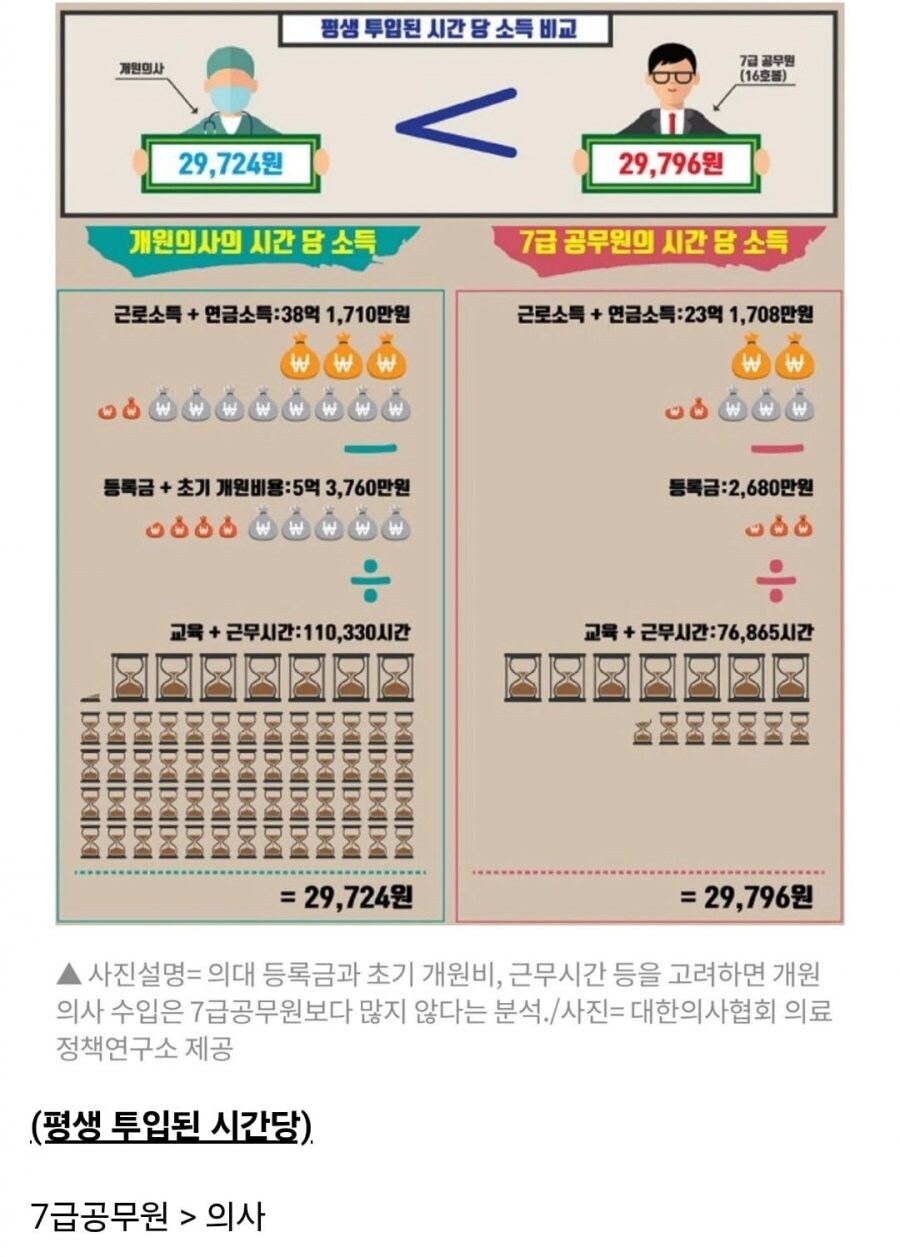 의사들이 주장하는 의사보다 더 많이 버는 직업.jpg_1.jpg