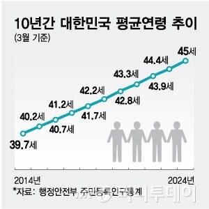 40대 초반까지는 젊은 나이 맞음_1.jpg