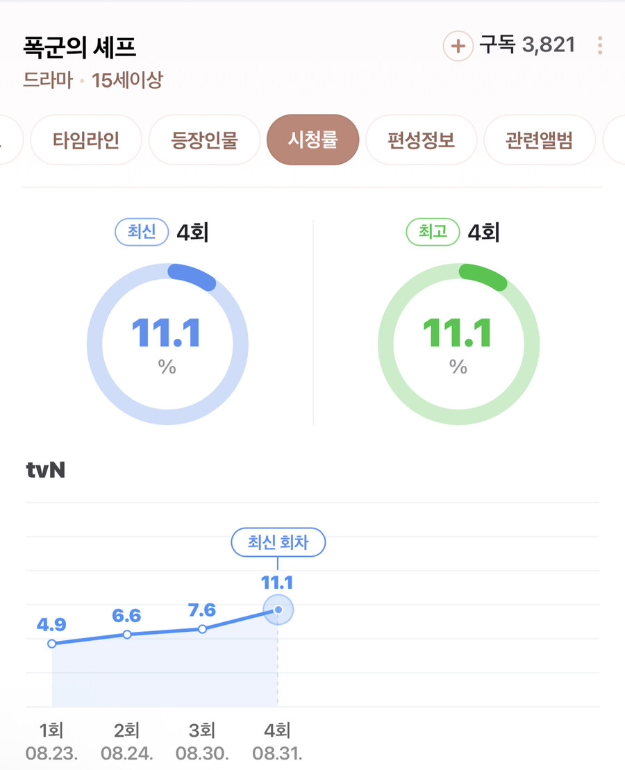 [폭군의셰프] 시청률 추이 ㄷㄷ_1.jpg