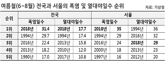 에어컨 없이 버티던 집들도 몽땅 에어컨을 구매했던 해.jpg_1.webp