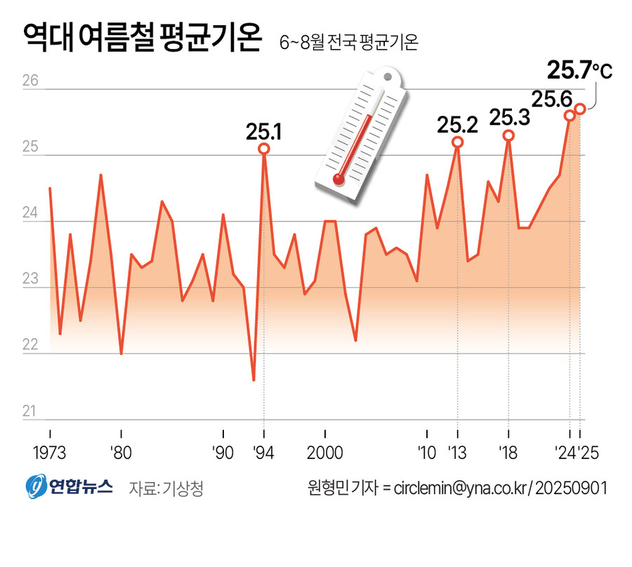 대한민국 여름 기온 추이_1.jpg