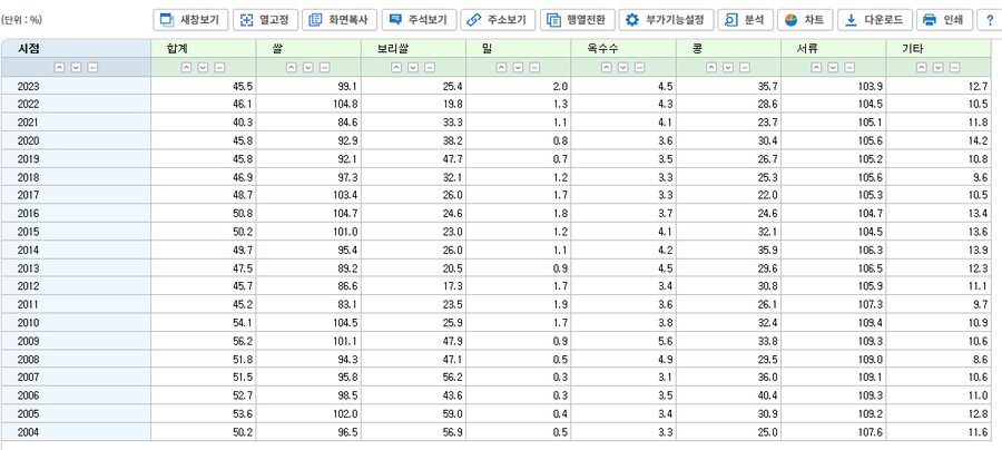 한국의 식량자급률.jpg_1.png