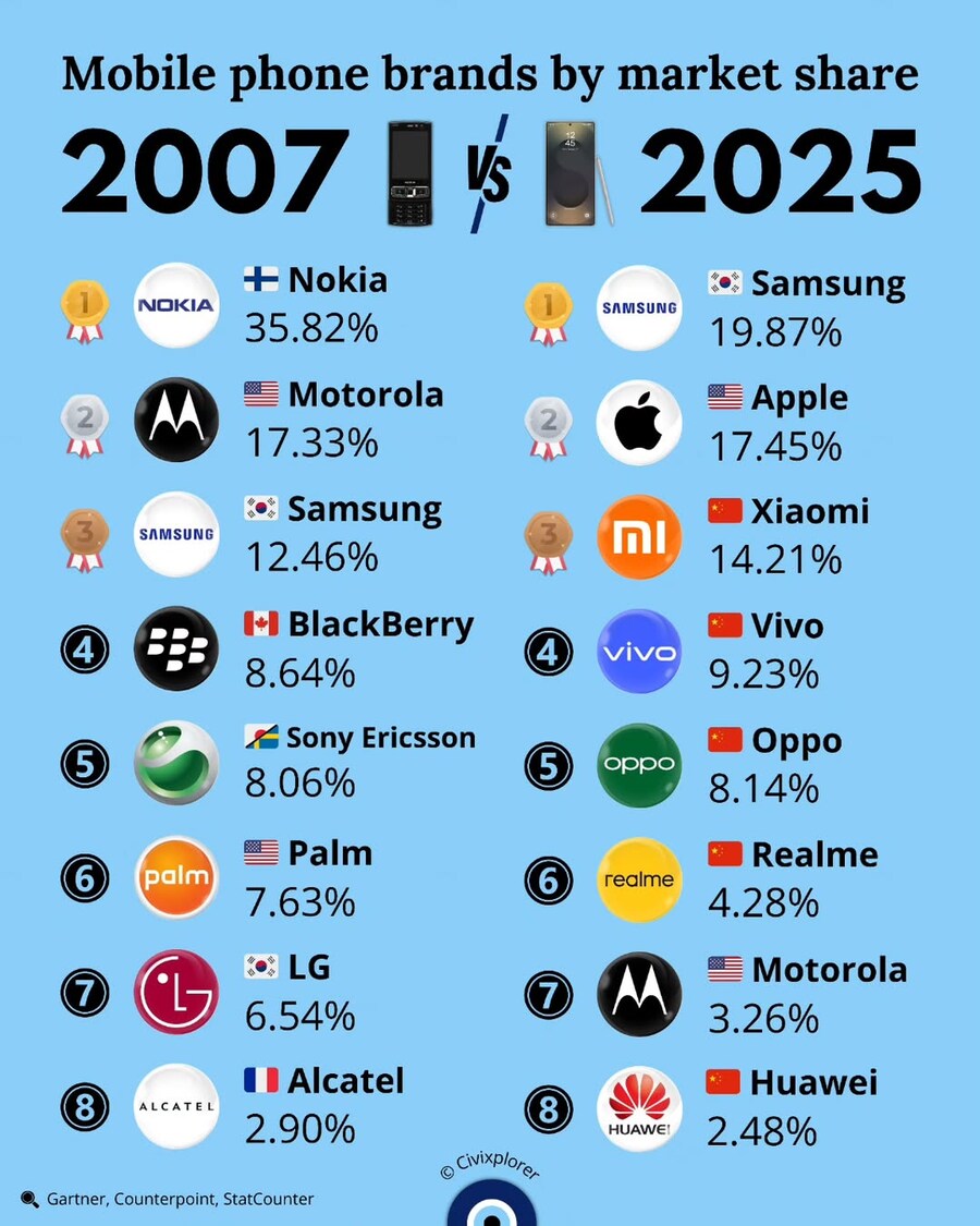 모바일 폰 시장점유율 2007 vs. 2025_1.jpg