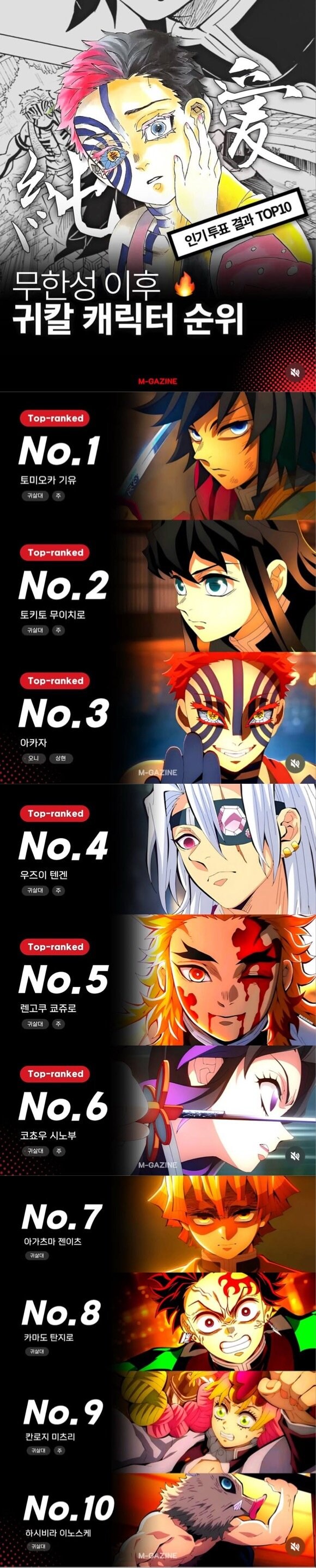 귀멸) 무한성 이후 귀멸의 칼날 인기 순위 TOP10_1.jpg