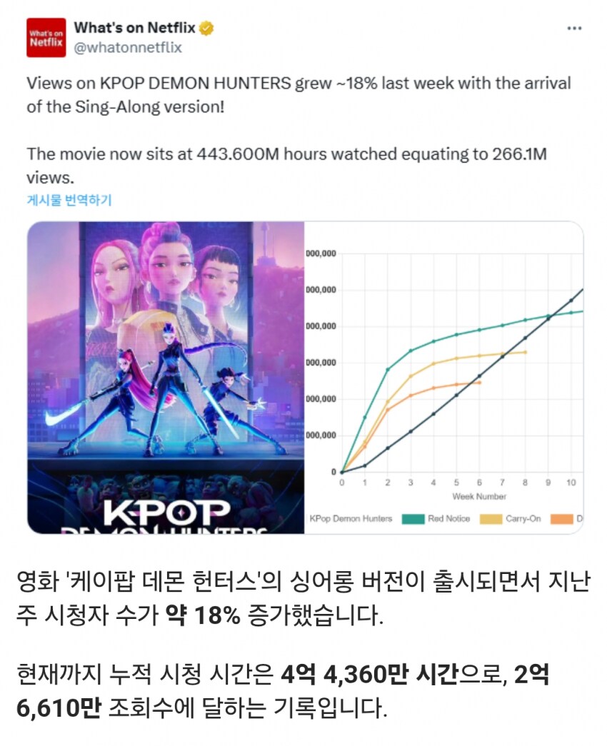 드디어 꺾이기 시작한 케데헌 시청 그래프_1.png