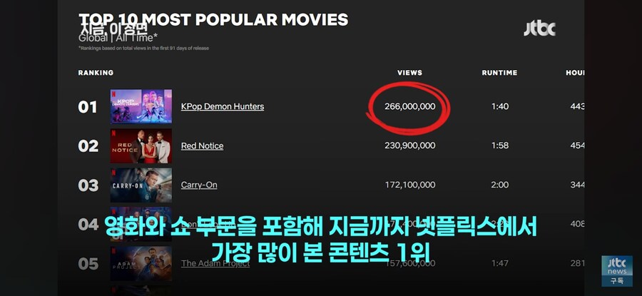 케데헌)넷플릭스 역대 1위 시청기록달성_4.jpg