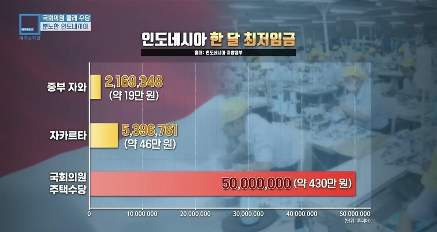인도네시아 최저임금과 국회의원 수당 상태_1.jpg