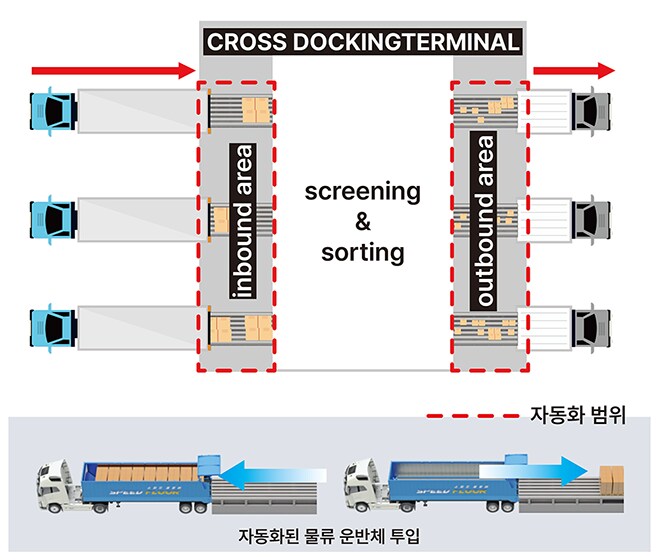 택배 상하차 자동화 기술 선도한다는 기업 ㄷㄷㄷ;;_3.png