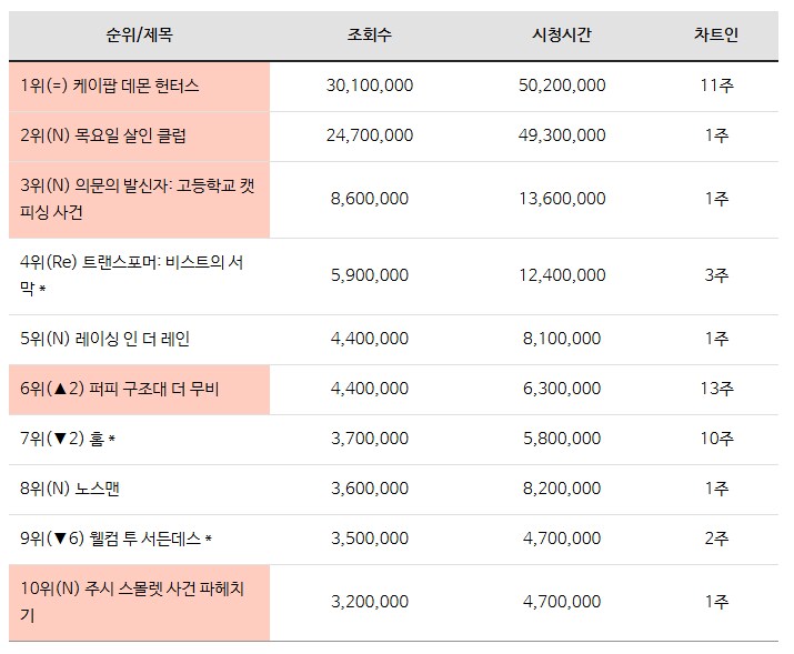 케데헌 넷플 지난주 순위_2.png