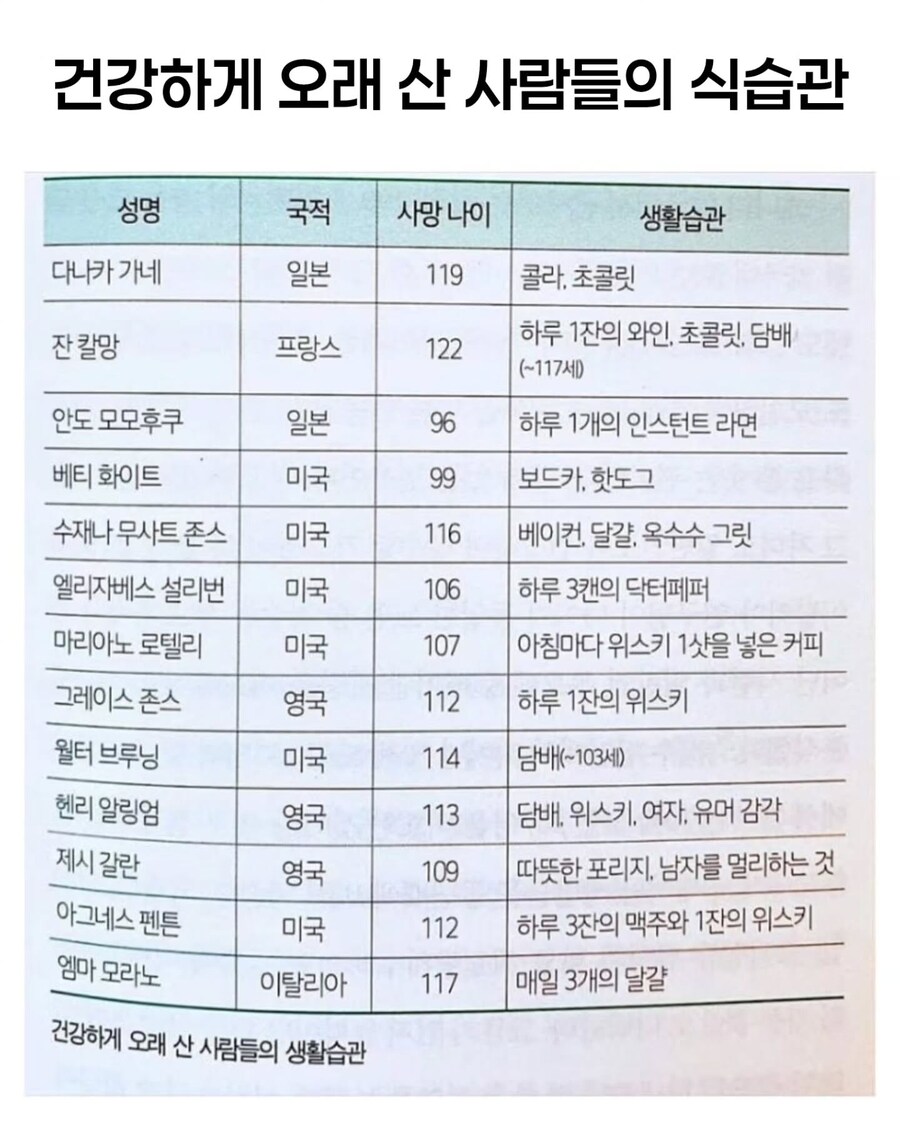 장수한 사람들의 식습관_1.png
