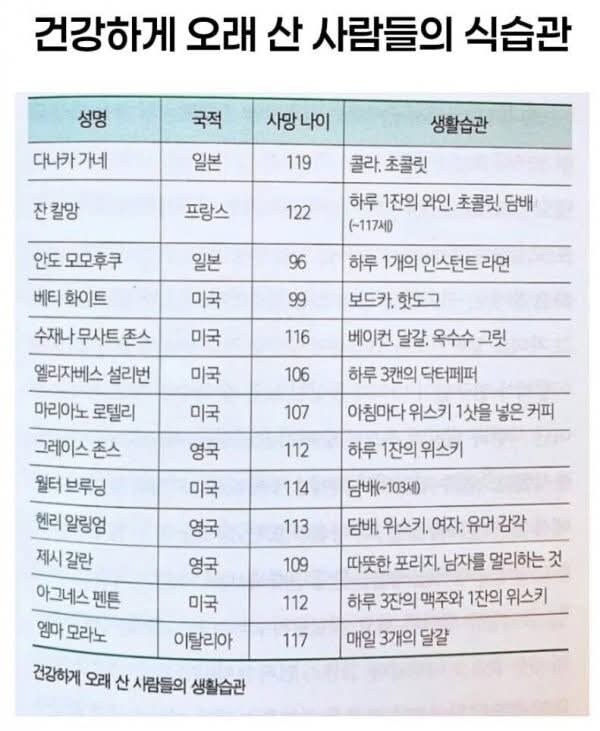 초고령까지 장수한 사람들 식단 특징_1.jpg
