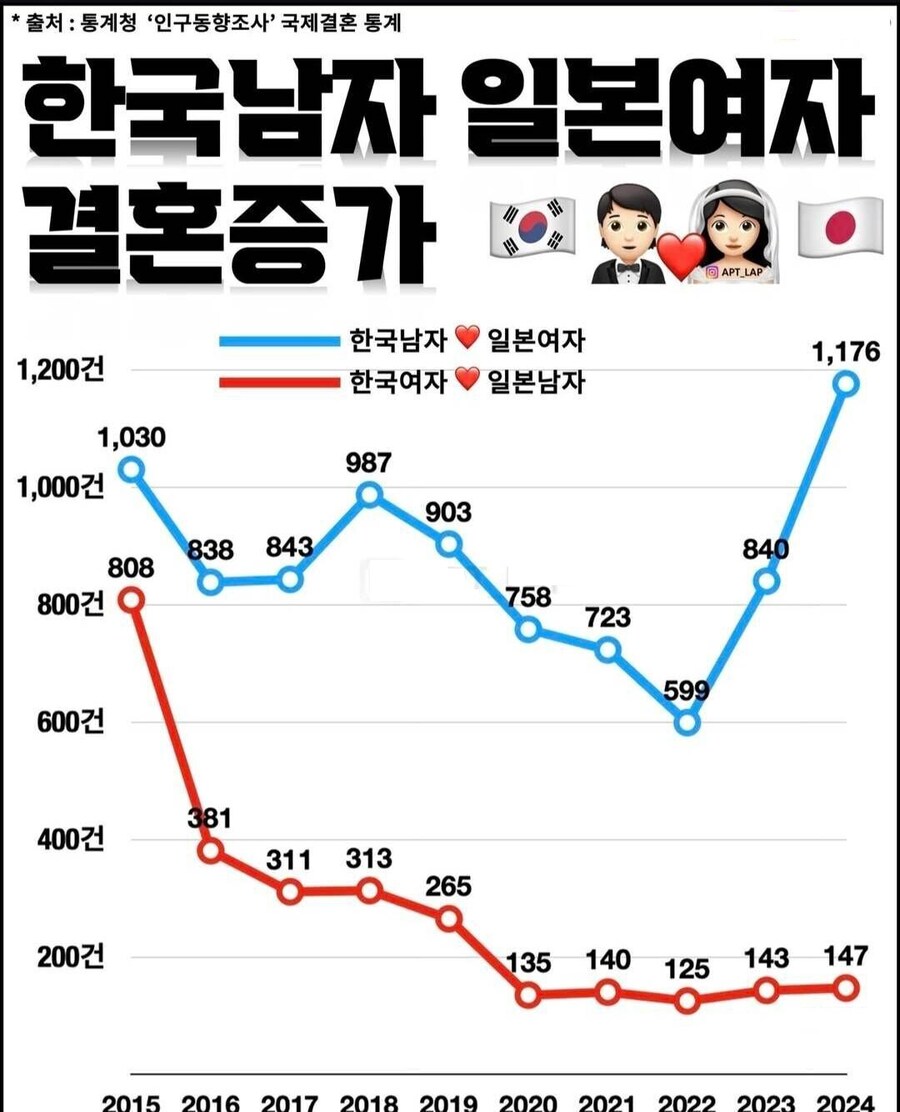 한일 커플 결혼건수 증가 뉴스 후 일본에서 자주 뜨는 뉴스는?_1.jpg