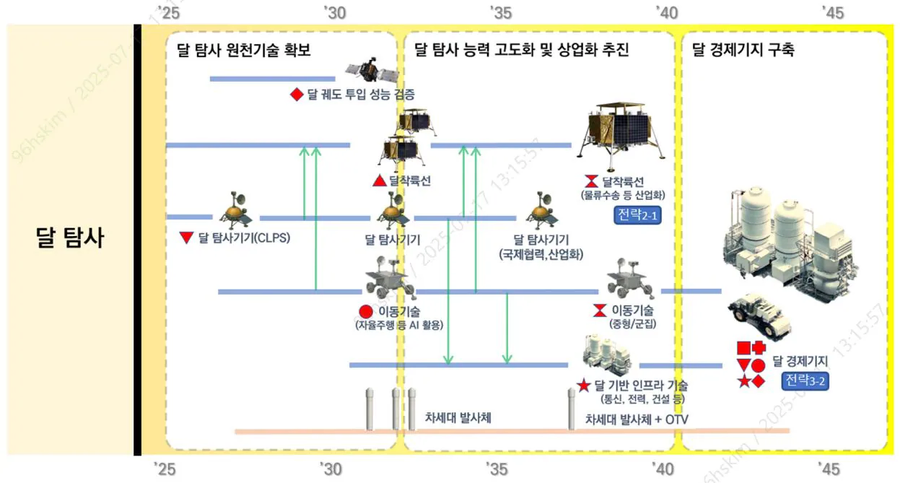 우주청, 우주 영토 확장해야_2.webp