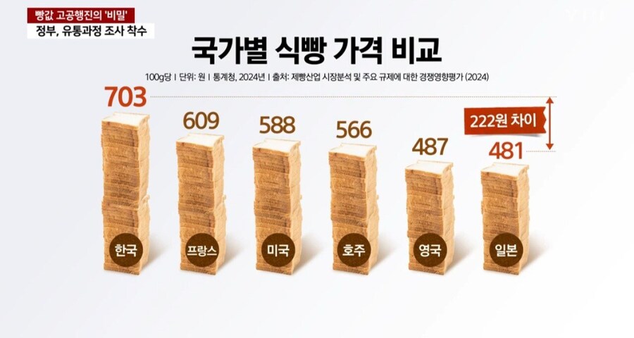 밀 가격 58% 폭락... 빵값 안떨어지는 이유.jpg_4.jpg