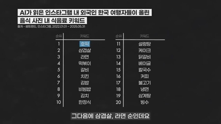 인스타 데이터 분석 기반 방한 관광객이 최대 포스팅한 의외의 한식_1.jpg