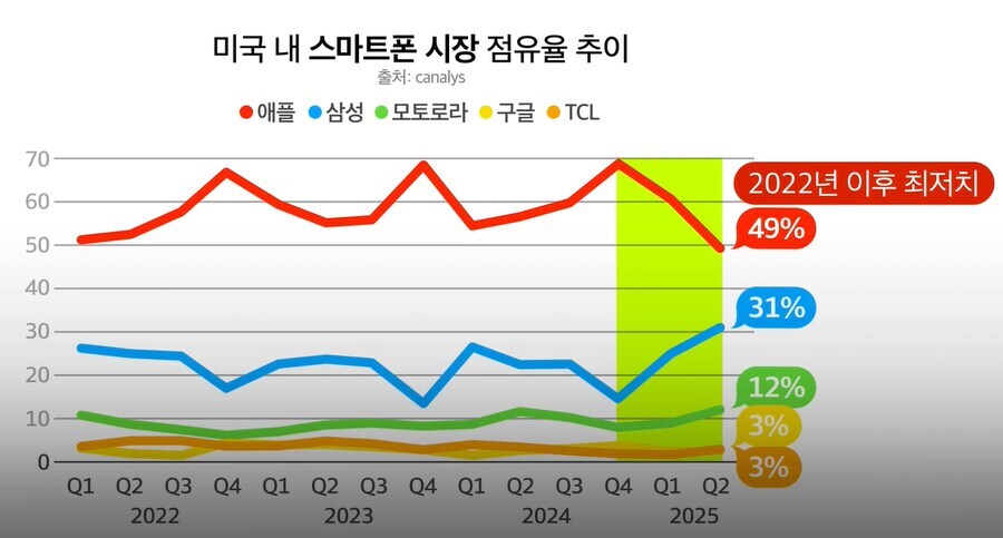 미국 점유율 오른 삼성 스마트폰_1.jpg