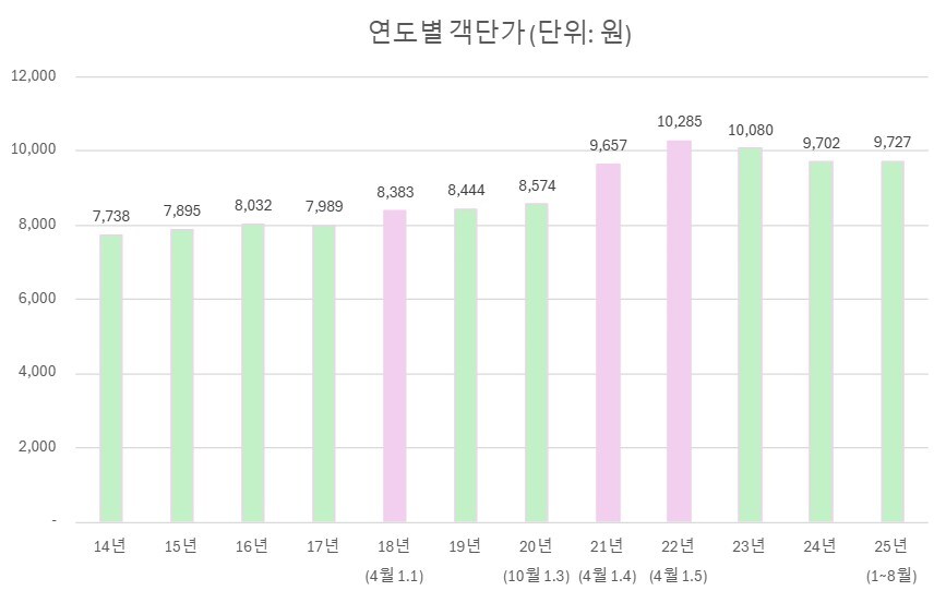 오른 영화값, 극장가 객단가는 오히려 떨어져_1.jpg