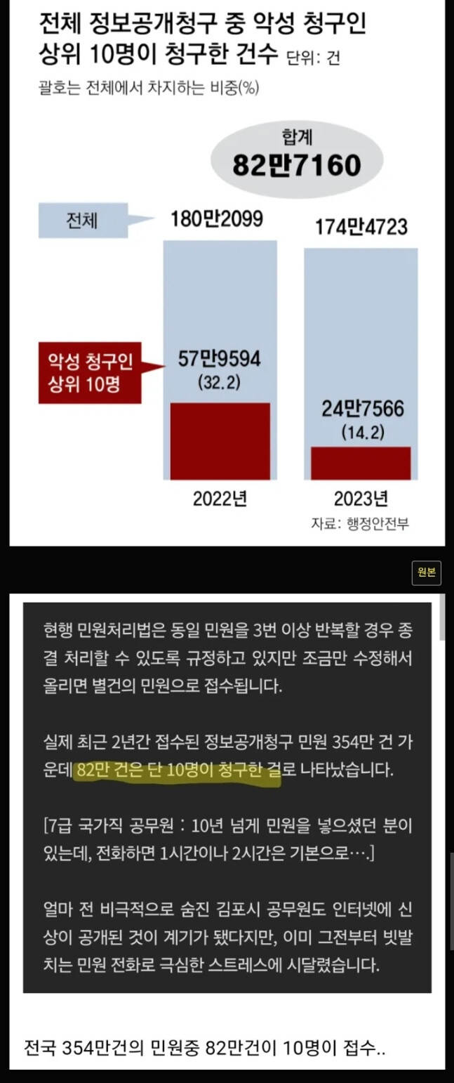 열 명의 청구인이 민원을 청구한 횟수 약 82만건..._1.jpg