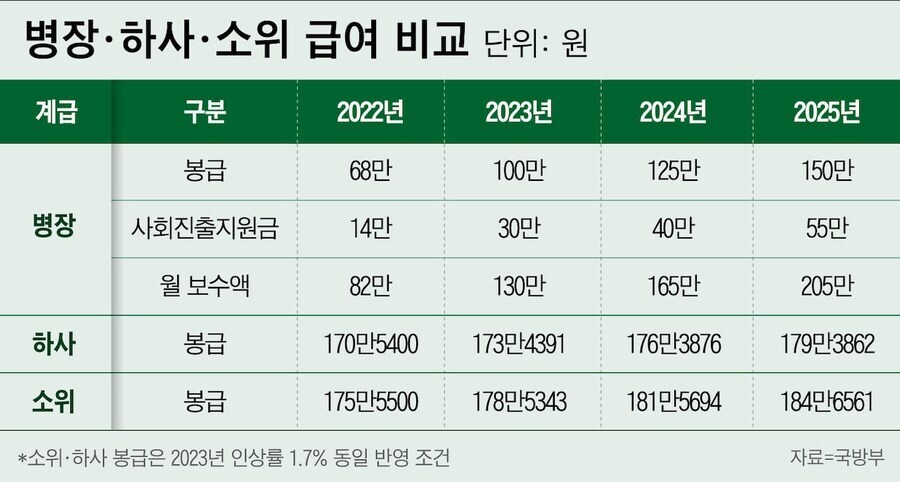 지금 하사, 소위뿐만 아니라 영관들도 탈주하는 이유_2.jpg