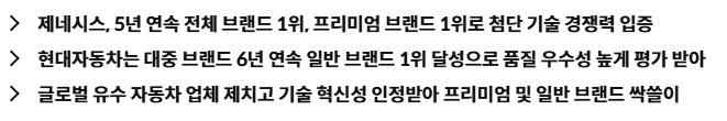 제네시스·현대자동차 J.D.파워 1위_3.png